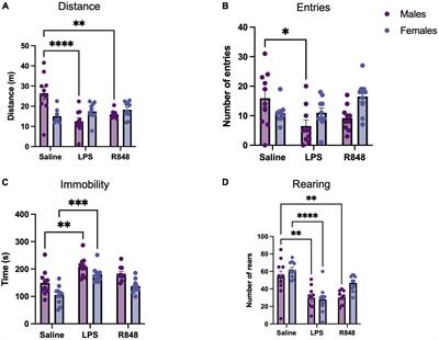Unique pathways downstream of TLR-4 and TLR-7 activation: sex-dependent behavioural, cytokine, and metabolic consequences